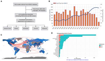 Global Trends and Hotspots in Trigeminal Neuralgia Research From 2001 to 2021: A Bibliometric Analysis